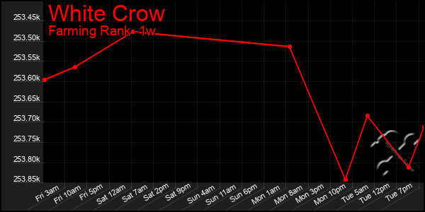 Last 7 Days Graph of White Crow