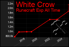 Total Graph of White Crow