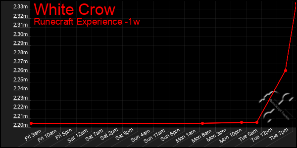 Last 7 Days Graph of White Crow