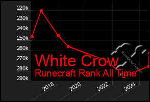 Total Graph of White Crow