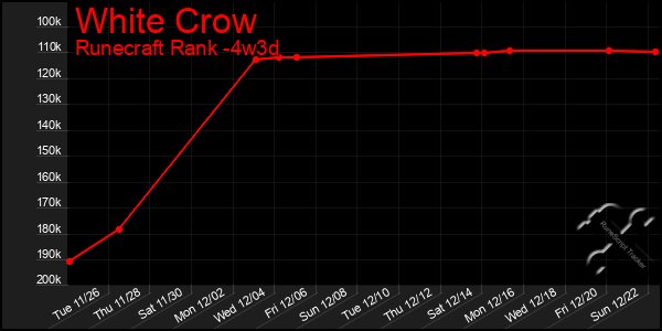 Last 31 Days Graph of White Crow