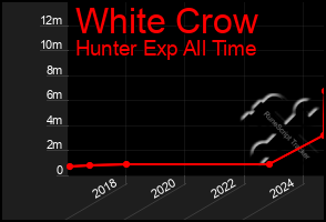 Total Graph of White Crow