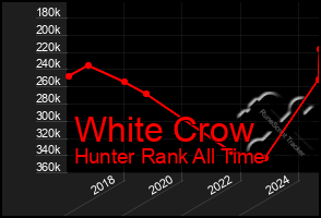 Total Graph of White Crow