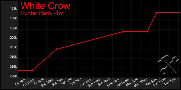 Last 7 Days Graph of White Crow