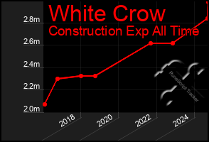 Total Graph of White Crow