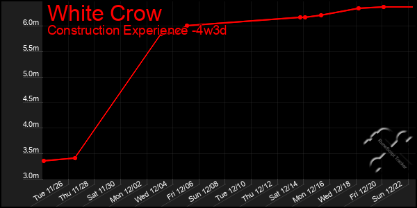 Last 31 Days Graph of White Crow