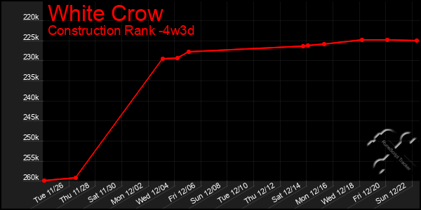 Last 31 Days Graph of White Crow