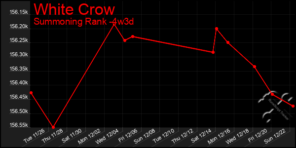 Last 31 Days Graph of White Crow