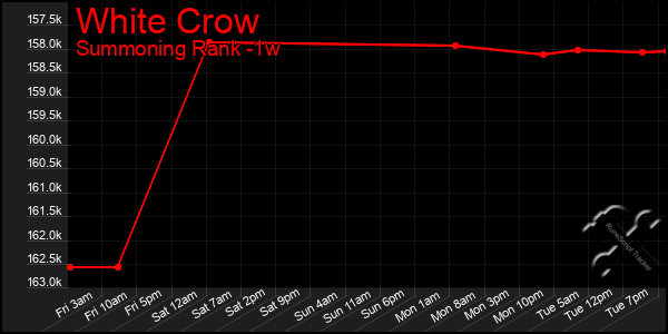 Last 7 Days Graph of White Crow