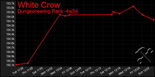 Last 31 Days Graph of White Crow