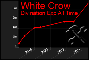 Total Graph of White Crow