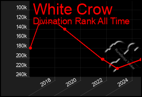 Total Graph of White Crow