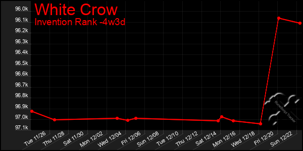 Last 31 Days Graph of White Crow