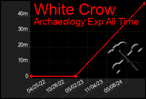 Total Graph of White Crow