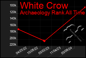 Total Graph of White Crow