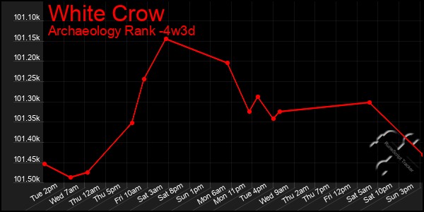 Last 31 Days Graph of White Crow