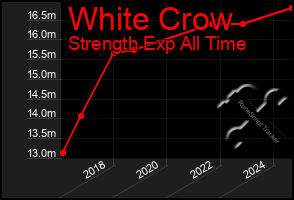 Total Graph of White Crow