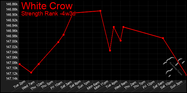 Last 31 Days Graph of White Crow