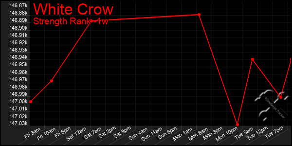 Last 7 Days Graph of White Crow