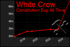 Total Graph of White Crow