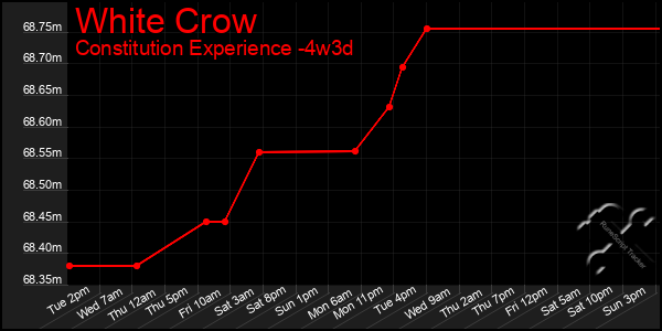 Last 31 Days Graph of White Crow