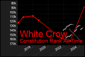 Total Graph of White Crow