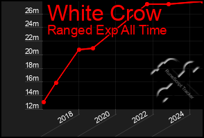 Total Graph of White Crow