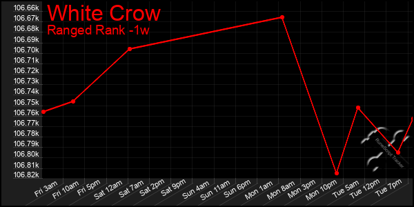 Last 7 Days Graph of White Crow