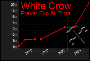 Total Graph of White Crow