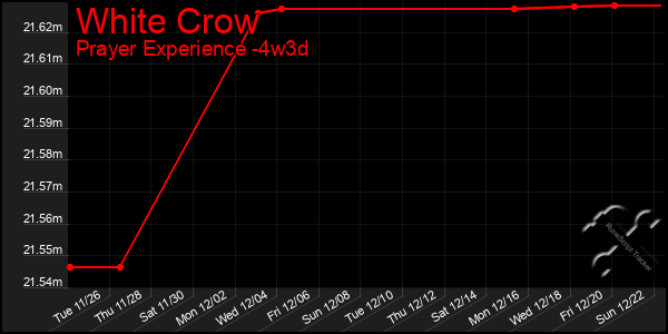 Last 31 Days Graph of White Crow