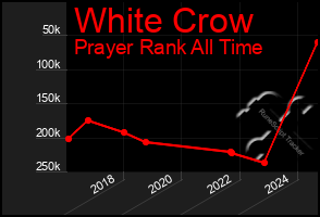 Total Graph of White Crow