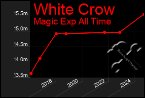 Total Graph of White Crow