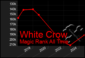 Total Graph of White Crow