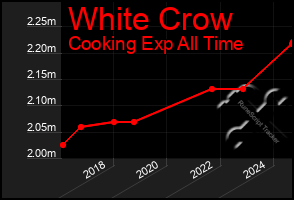 Total Graph of White Crow