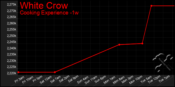 Last 7 Days Graph of White Crow