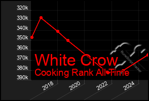 Total Graph of White Crow