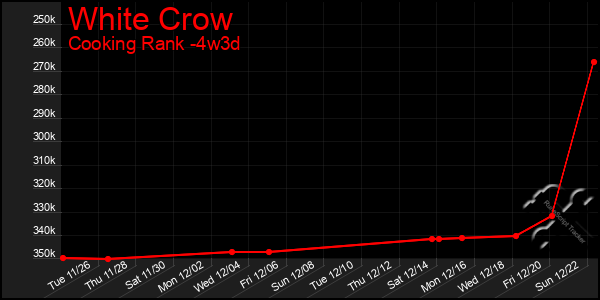 Last 31 Days Graph of White Crow