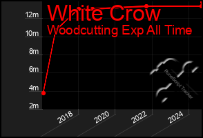 Total Graph of White Crow