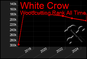 Total Graph of White Crow