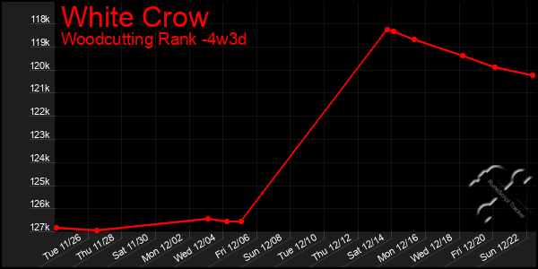 Last 31 Days Graph of White Crow