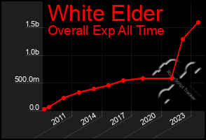 Total Graph of White Elder