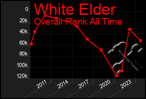 Total Graph of White Elder