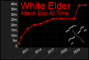 Total Graph of White Elder