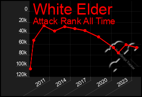 Total Graph of White Elder