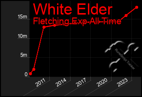 Total Graph of White Elder