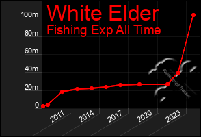 Total Graph of White Elder