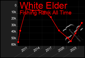 Total Graph of White Elder