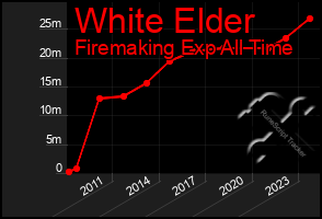 Total Graph of White Elder