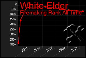 Total Graph of White Elder