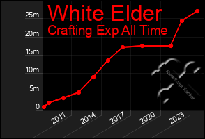 Total Graph of White Elder